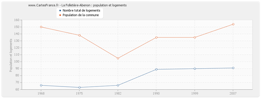 La Folletière-Abenon : population et logements